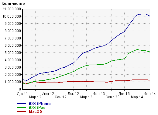 ios macos